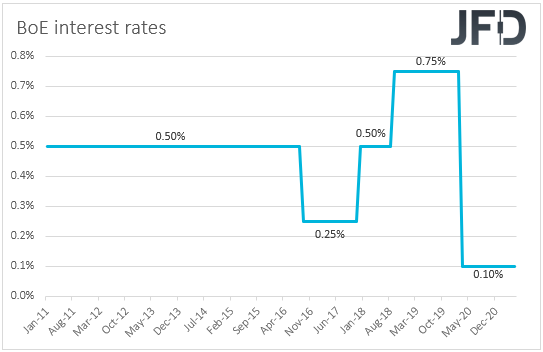 BoE interest rates
