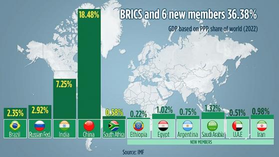Como a expansão dos BRICS pode abalar a economia mundial