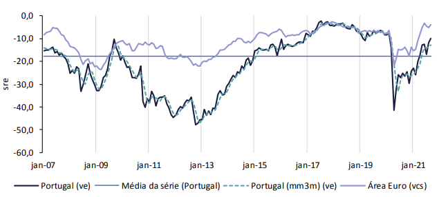 Indicador Confiança Consumidor (Fonte:INE)